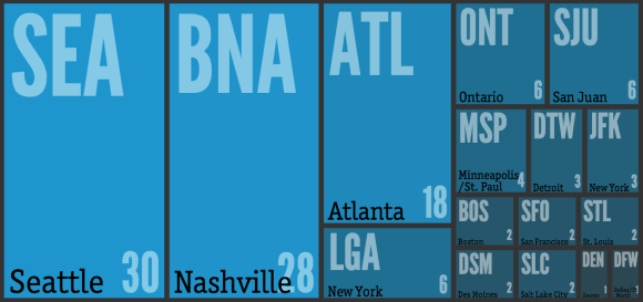 Number of air segments by airport